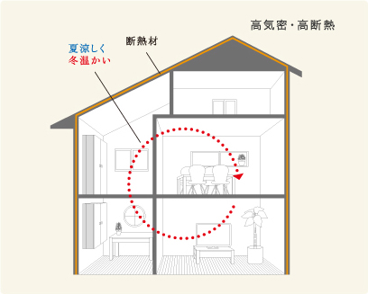 夏涼しく冬温かい