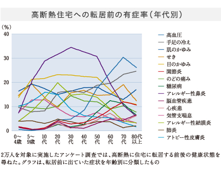 高断熱住宅への転居前の有症率（年代別）