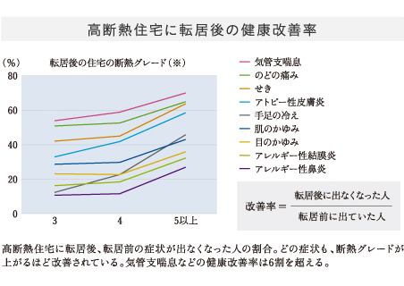 高断熱住宅に転居後の健康改善率