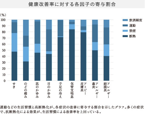 健康改善率に対する各因子の寄与割合