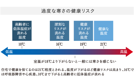 過度な寒さの健康リスク