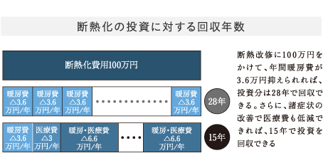 断熱化の投資に対する回収年数